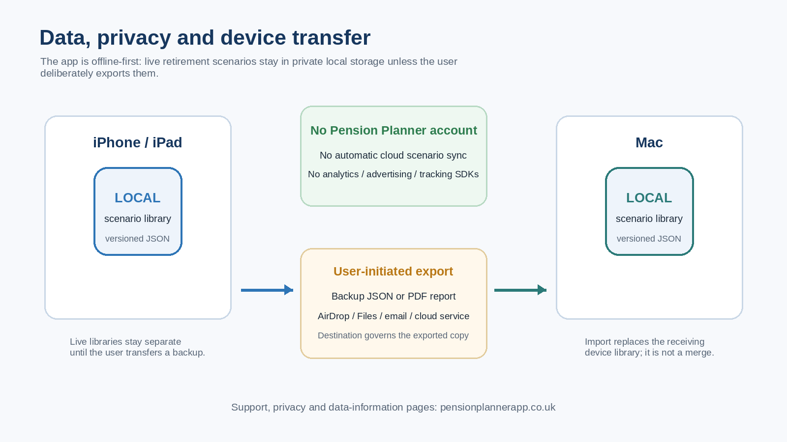 Diagram showing local storage, exported files and device transfer for Pension Planner.