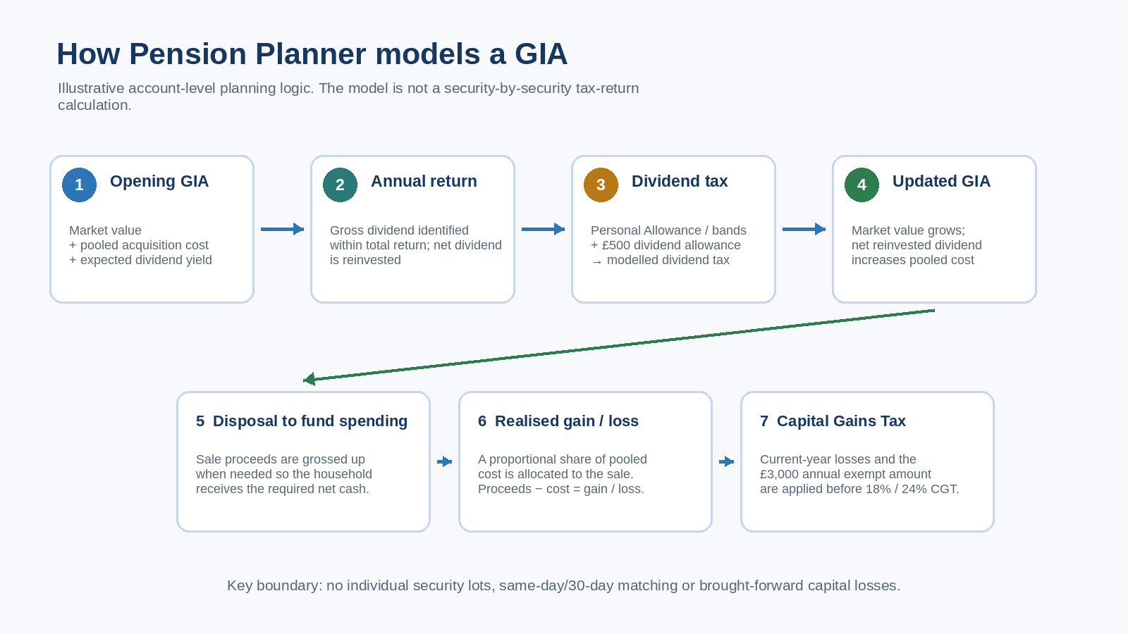 Diagram showing GIA lifecycle: opening balance, dividends, pooled cost, disposals, gains and capital gains tax.