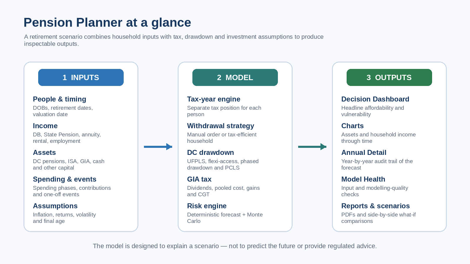 Overview diagram of Pension Planner workflow from inputs to outputs.