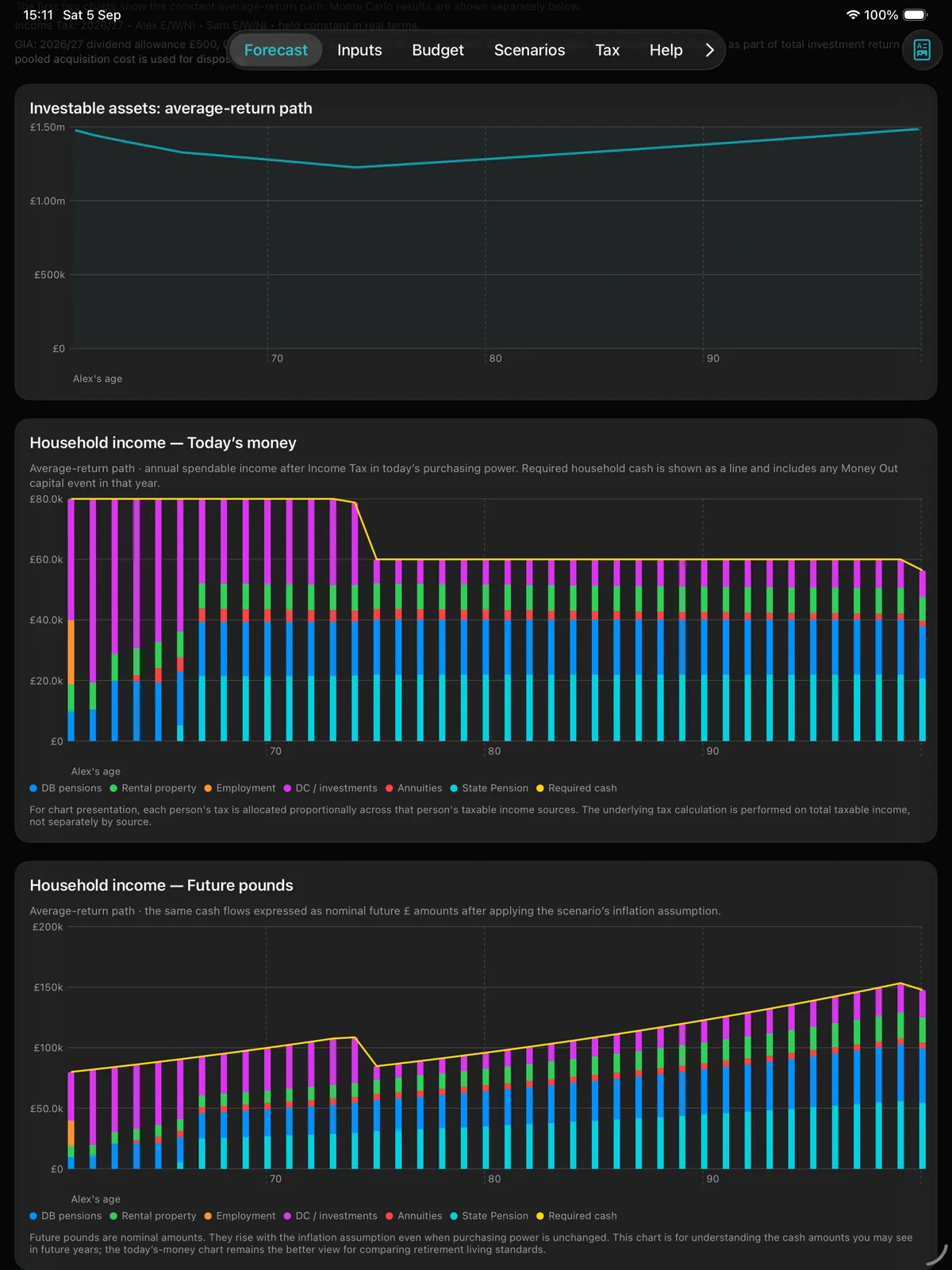 Pension Planner iPad forecast showing investable assets, household income in today's money and future pounds for the fictional Alex and Sam scenario.